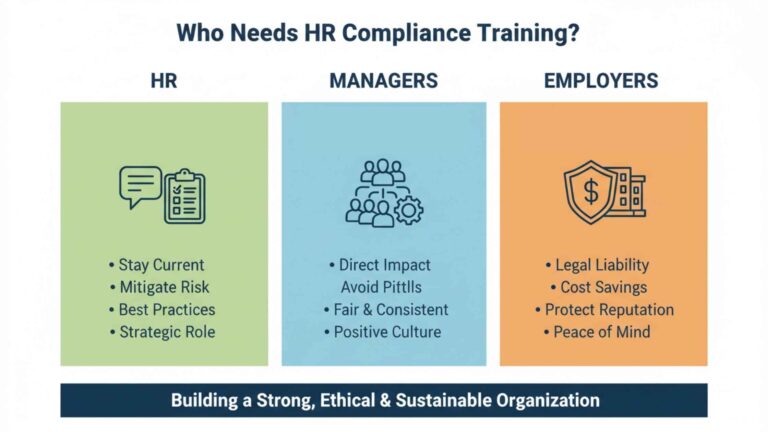 Who Needs HR Compliance Training? HR, Managers & Employers
